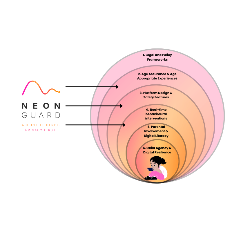 Neon Guard positioned across layers two, three, and four of the Layers of Care framework